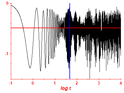 Survival probability log
